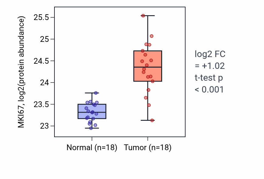 Tumor-vs-normal mass-spec protein box plot for MKI67 in COAD.