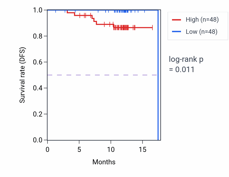 Kaplan&ndash;Meier survival curve for MKI67 mass-spec protein-high vs -low samples in COAD.