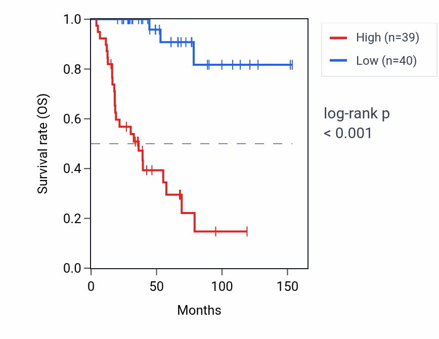 Kaplan&ndash;Meier survival curve for MKI67 RNA-high vs -low samples in ACC.