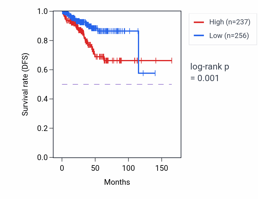 Kaplan&ndash;Meier survival curve for MKI67P1 RNA expression in PRAD: high vs low expression groups.