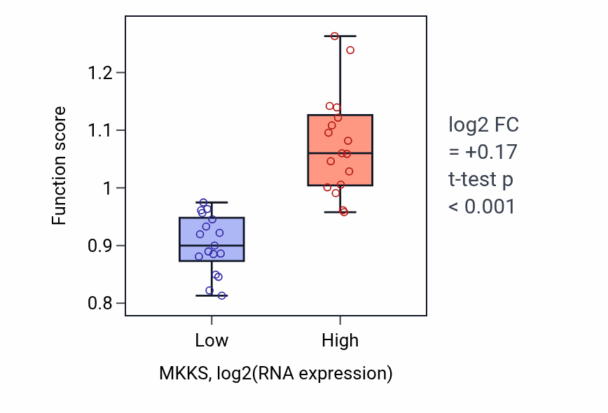 Box plot of Negative regulation of appetite by leptin-mediated signaling pathway in MKKS-low vs MKKS-high samples in KIDNEY.