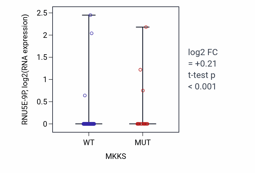 Box plot of RNU5E-9P in MKKS-low vs MKKS-high samples in UCEC.