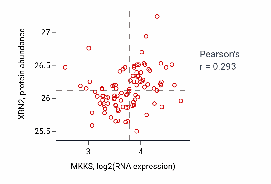 Per-sample scatter of MKKS vs XRN2 in GBM (Pearson r = 0.29).