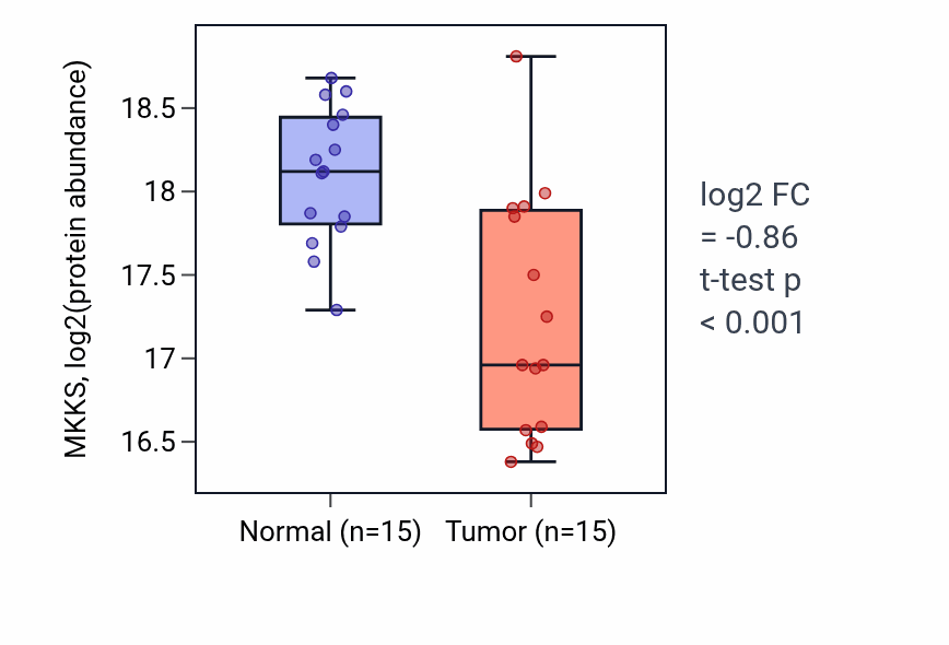 Tumor-vs-normal mass-spec protein box plot for MKKS in CCRCC.