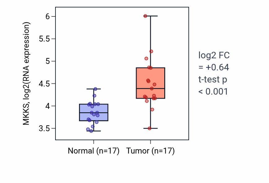 Tumor-vs-normal expression box plot for MKKS RNA in HNSC.
