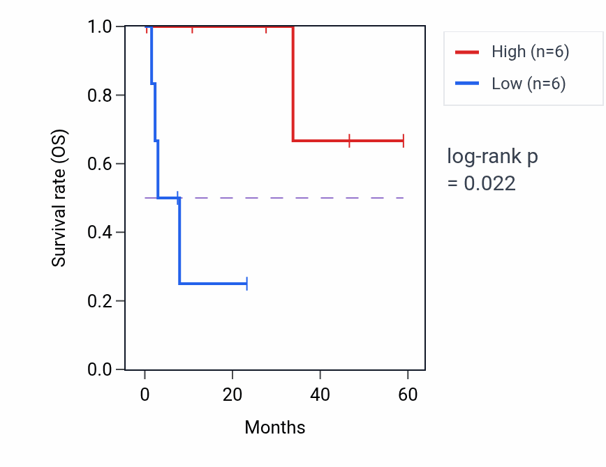 Kaplan&ndash;Meier survival curve for MKKS mass-spec protein-high vs -low samples in CCRCC.