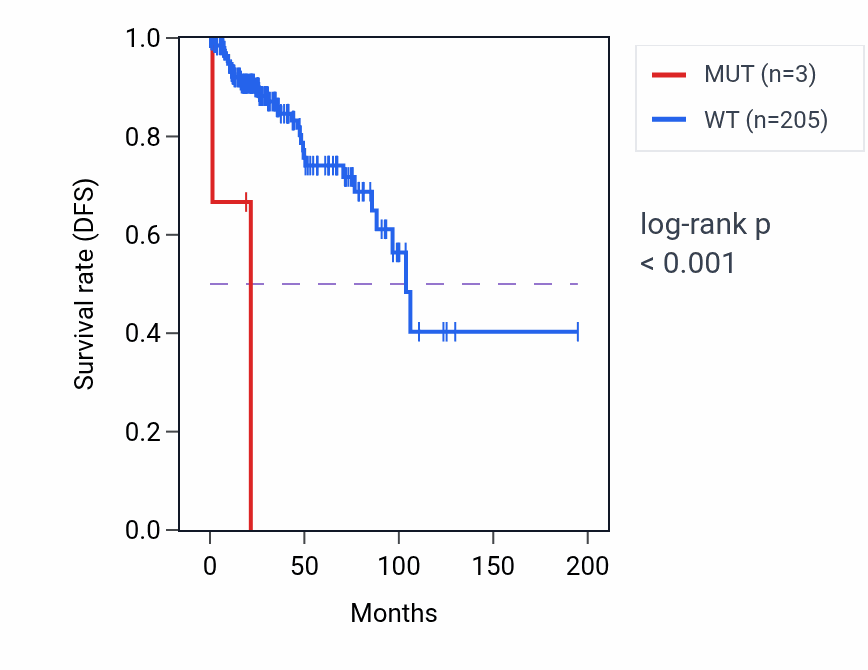 Kaplan&ndash;Meier survival curve for MKKS mutant vs wild-type samples in KIRP.