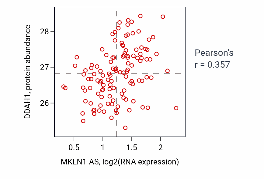 Per-sample scatter of MKLN1-AS vs DDAH1 in BRCA (Pearson r = 0.36).