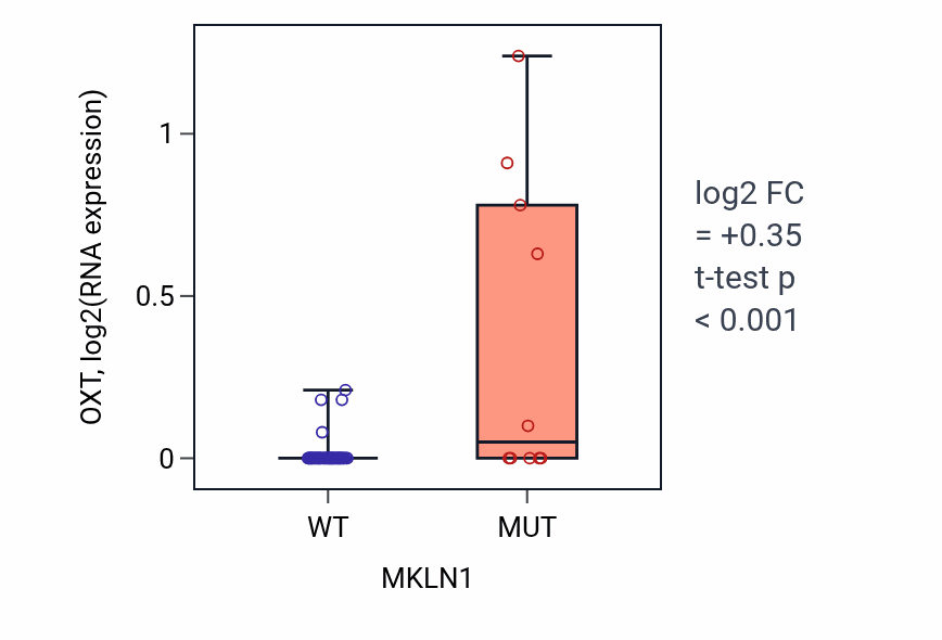 Box plot of OXT in MKLN1-low vs MKLN1-high samples in LARGE_INTESTINE.