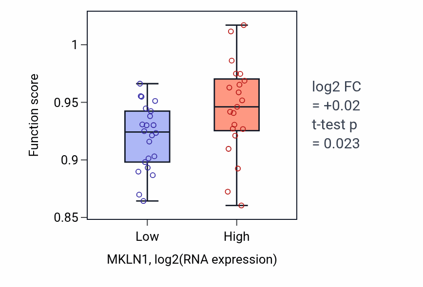 Box plot of Phosphatidylinositol metabolic process in MKLN1-low vs MKLN1-high samples in UPPER_AERODIGESTIVE_TRACT.