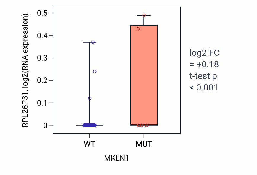 Box plot of RPL26P31 in MKLN1-low vs MKLN1-high samples in READ.