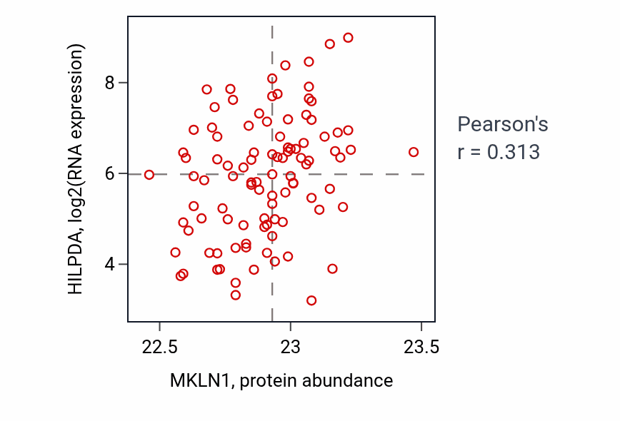 Per-sample scatter of MKLN1 vs HILPDA in GBM (Pearson r = 0.31).