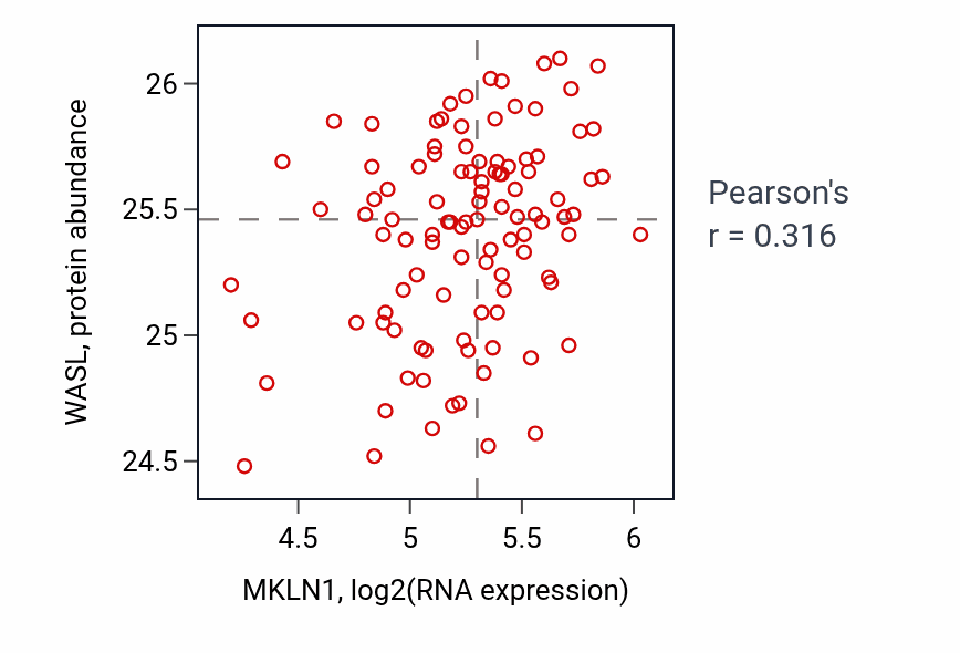 Per-sample scatter of MKLN1 vs WASL in PDAC (Pearson r = 0.32).