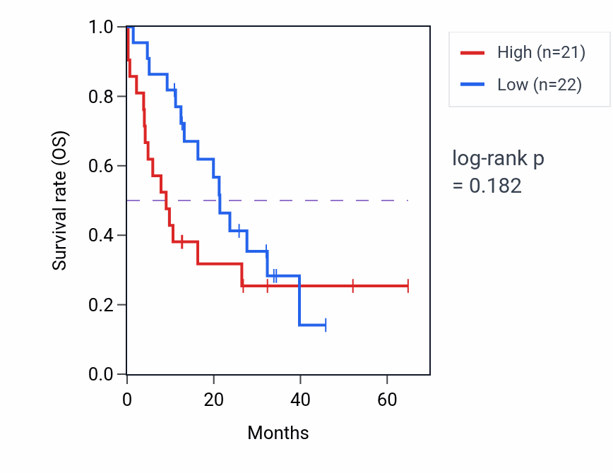 Kaplan&ndash;Meier survival curve for MKLN1 mass-spec protein-high vs -low samples in GBM.