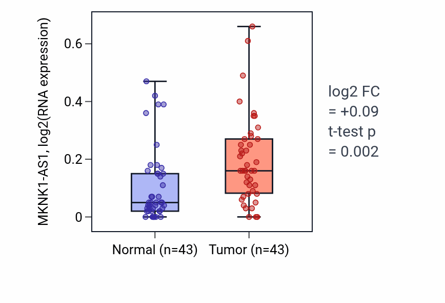 Tumor-vs-normal expression box plot for MKNK1-AS1 in HNSC.