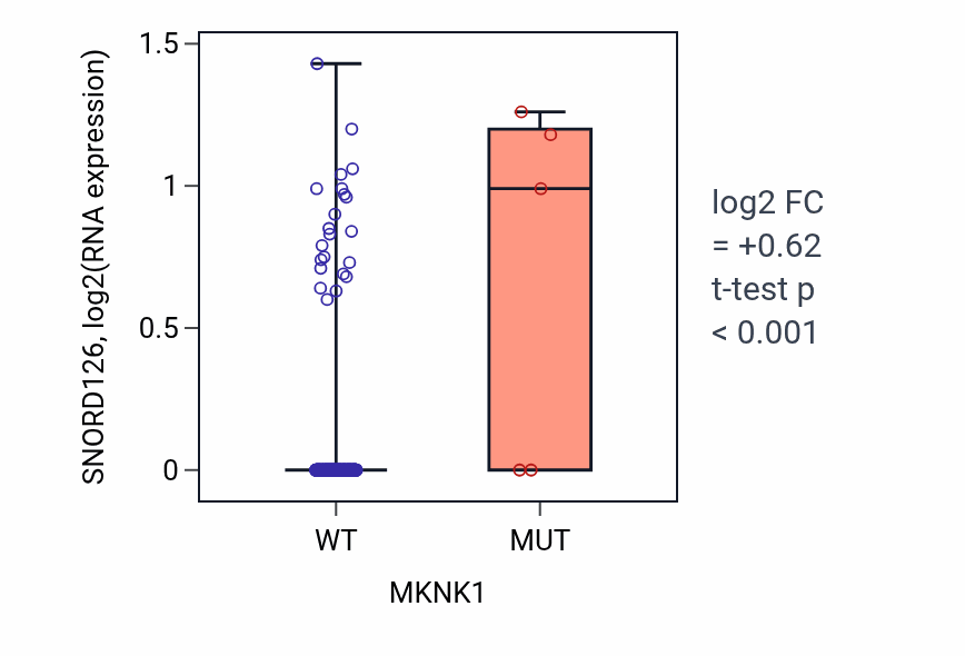 Box plot of SNORD126 in MKNK1-low vs MKNK1-high samples in CESC.