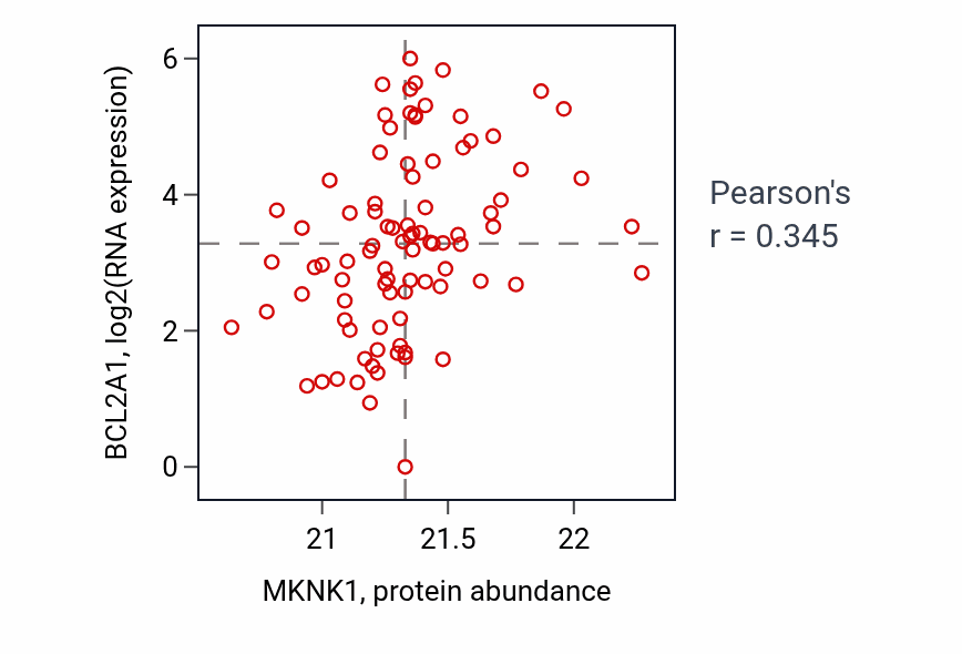 Per-sample scatter of MKNK1 vs BCL2A1 in UCEC (Pearson r = 0.34).