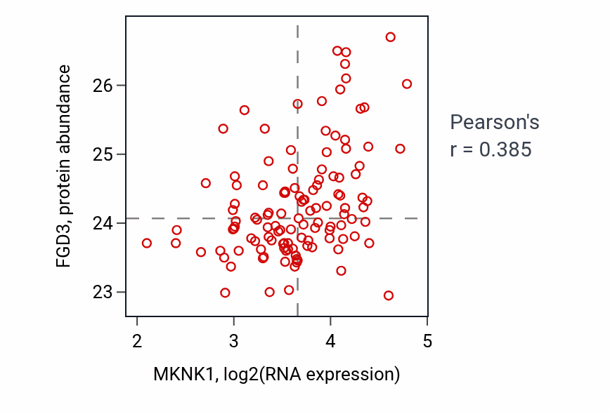 Per-sample scatter of MKNK1 vs FGD3 in BRCA (Pearson r = 0.39).