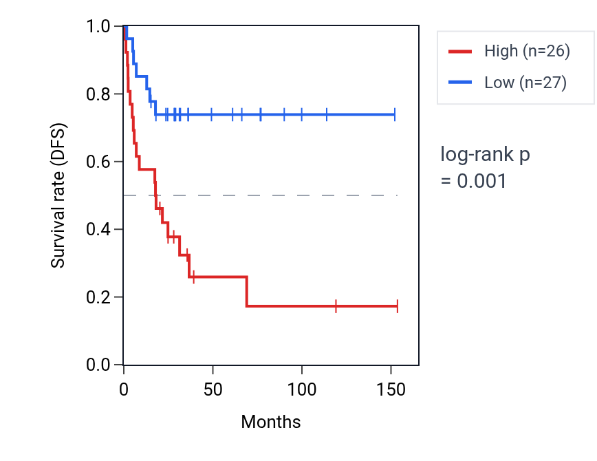 Kaplan&ndash;Meier survival curve for MKNK1 RNA expression in ACC: high vs low expression groups.