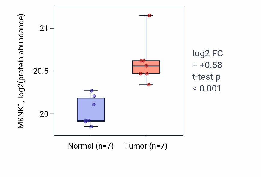 Tumor-vs-normal mass-spec protein box plot for MKNK1 in CCRCC.
