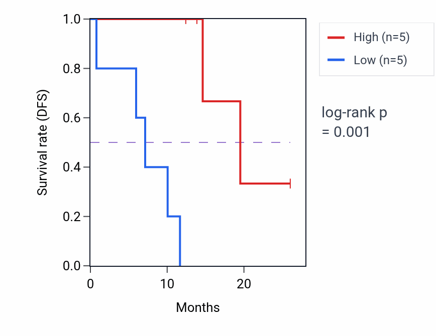Kaplan&ndash;Meier survival curve for MKNK1 mass-spec protein-high vs -low samples in LUAD.