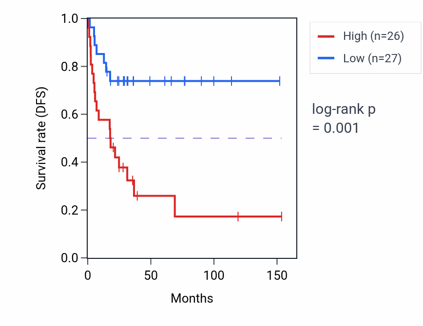 Kaplan&ndash;Meier survival curve for MKNK1 RNA-high vs -low samples in ACC.