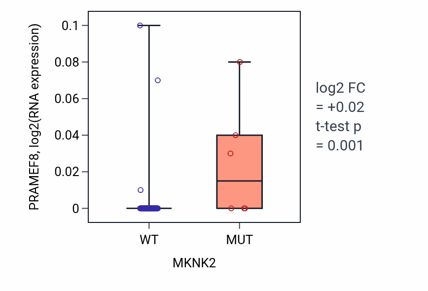 Box plot of PRAMEF8 in MKNK2-low vs MKNK2-high samples in BLOOD_Lymphoma.