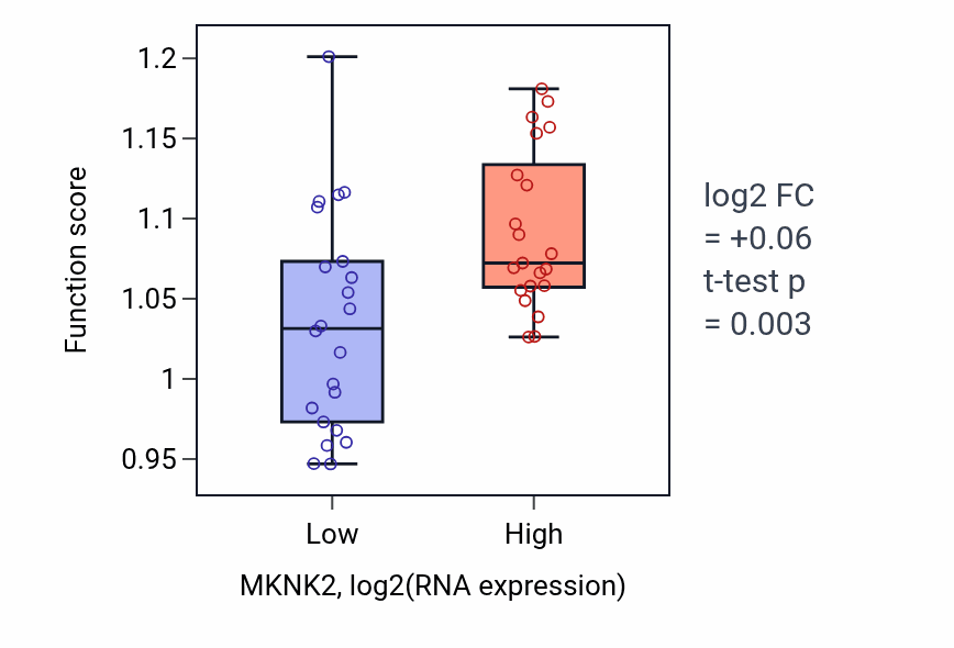 Box plot of Circadian regulation of gene expression in MKNK2-low vs MKNK2-high samples in UPPER_AERODIGESTIVE_TRACT.