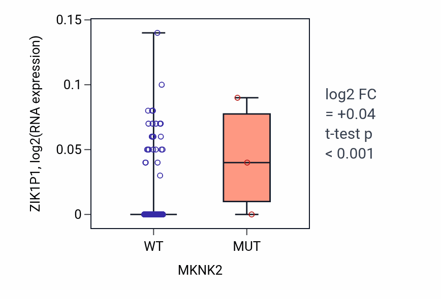Box plot of ZIK1P1 in MKNK2-low vs MKNK2-high samples in LUAD.