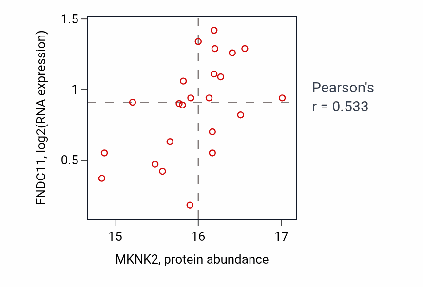 Per-sample scatter of MKNK2 vs FNDC11 in PDAC (Pearson r = 0.53).