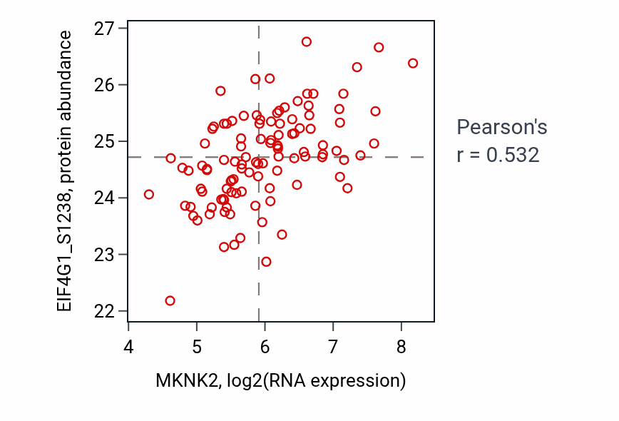 Per-sample scatter of MKNK2 vs EIF4G1_S1238 in LSCC (Pearson r = 0.53).