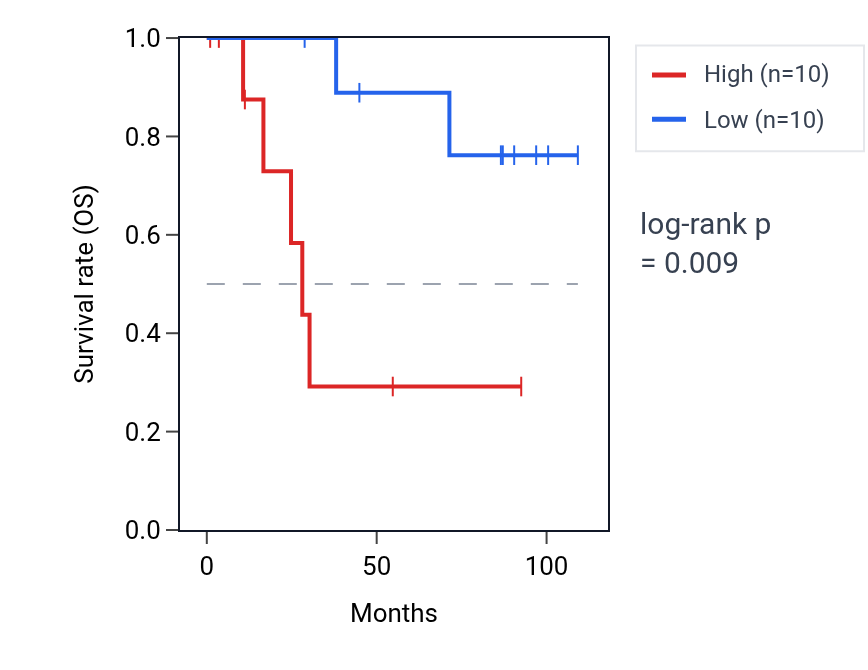 Kaplan&ndash;Meier survival curve for MKNK2 RNA expression in KICH: high vs low expression groups.
