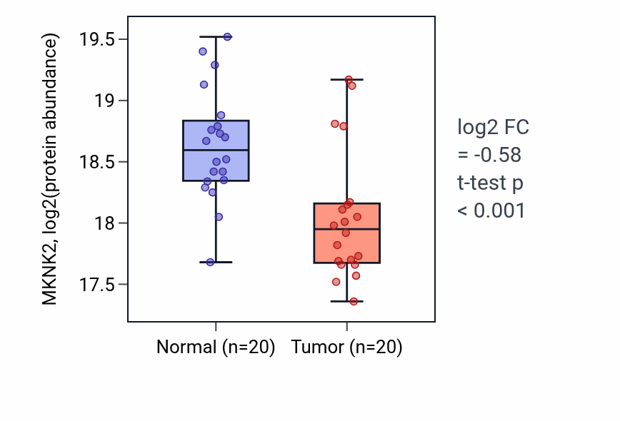 Tumor-vs-normal mass-spec protein box plot for MKNK2 in HNSC.