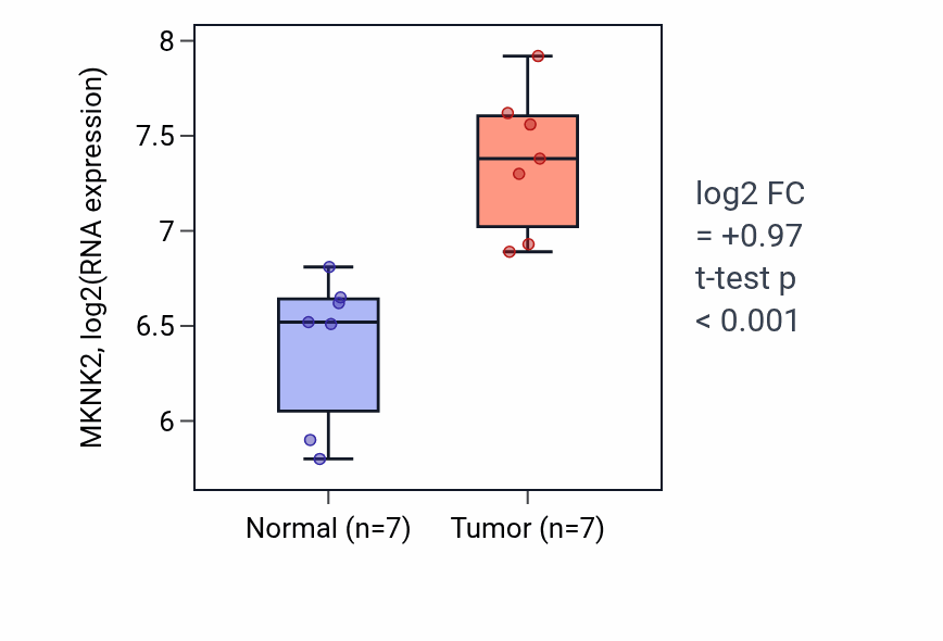 Tumor-vs-normal expression box plot for MKNK2 RNA in KICH.