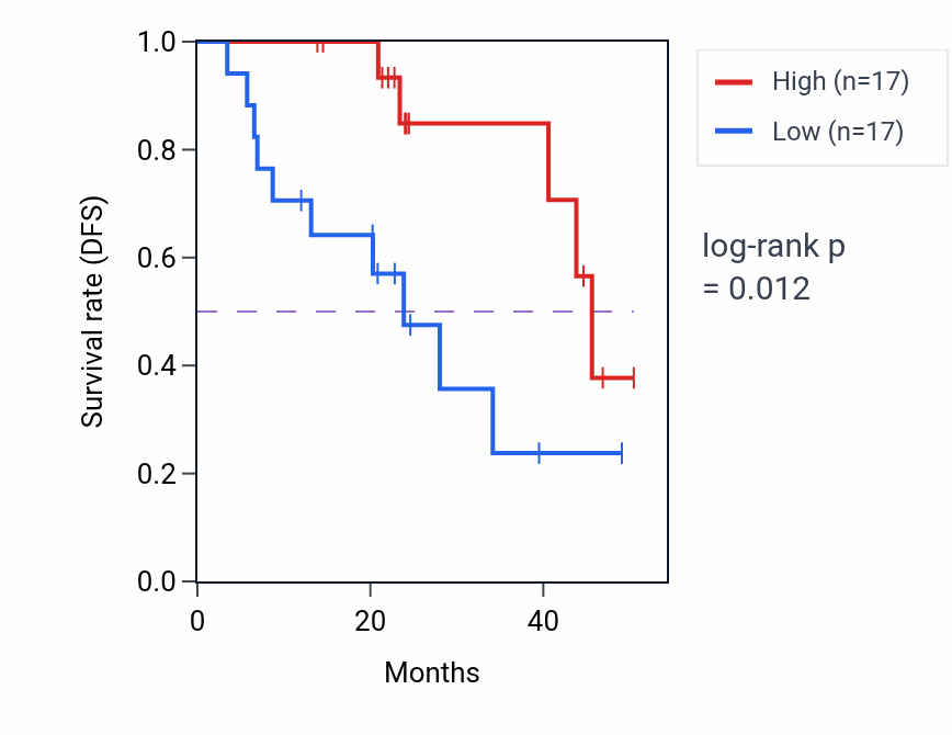 Kaplan&ndash;Meier survival curve for MKNK2 mass-spec protein-high vs -low samples in HNSC.