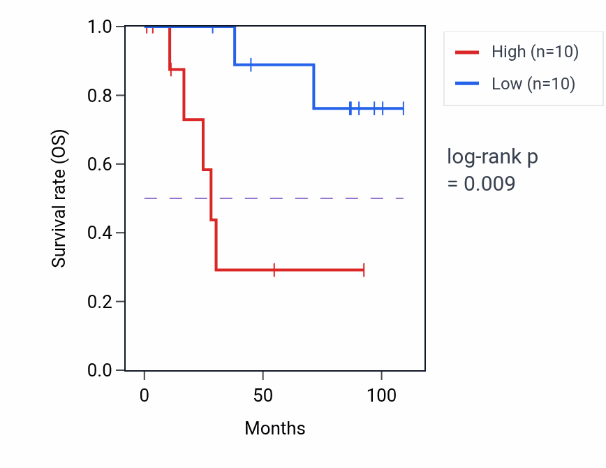 Kaplan&ndash;Meier survival curve for MKNK2 RNA-high vs -low samples in KICH.