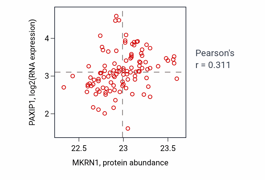 Per-sample scatter of MKRN1 vs PAXIP1 in LSCC (Pearson r = 0.31).
