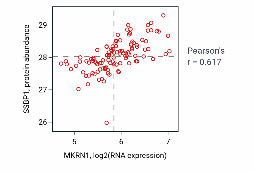 Per-sample scatter of MKRN1 vs SSBP1 in LSCC (Pearson r = 0.62).