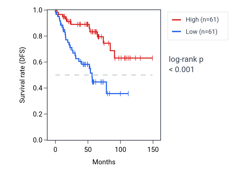 Kaplan&ndash;Meier survival curve for MKRN1 RNA expression in KIRC: high vs low expression groups.