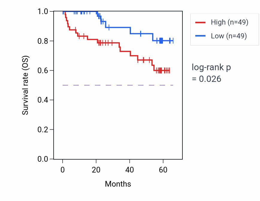 Kaplan&ndash;Meier survival curve for MKRN1 mass-spec protein-high vs -low samples in CCRCC.