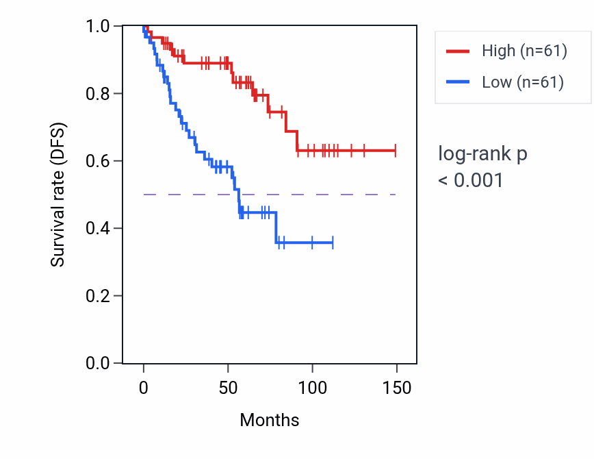 Kaplan&ndash;Meier survival curve for MKRN1 RNA-high vs -low samples in KIRC.