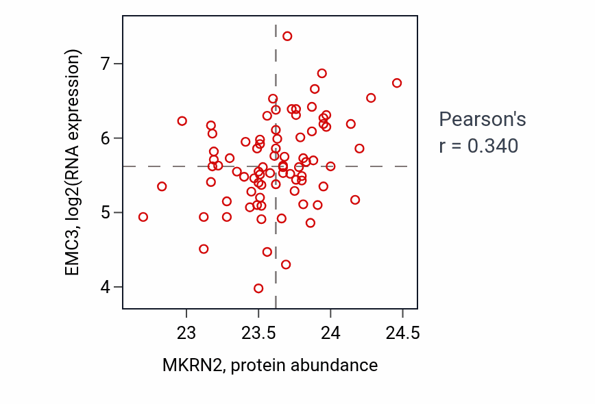 Per-sample scatter of MKRN2 vs EMC3 in OV (Pearson r = 0.34).