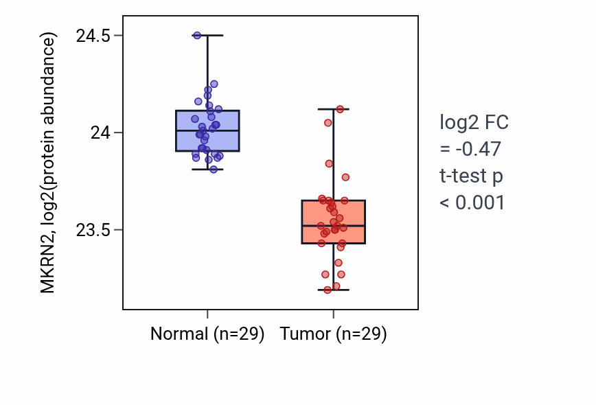 Tumor-vs-normal mass-spec protein box plot for MKRN2 in CCRCC.
