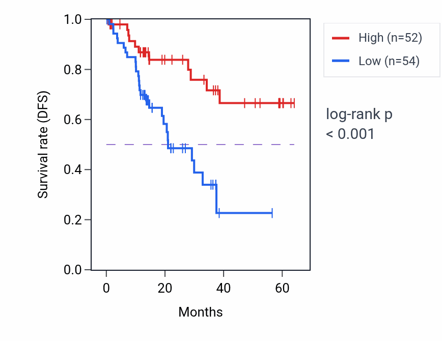 Kaplan&ndash;Meier survival curve for MKRN2 mass-spec protein-high vs -low samples in LUAD.