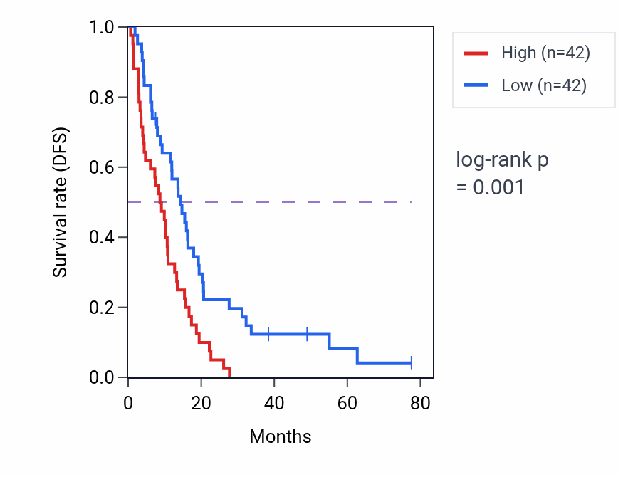 Kaplan&ndash;Meier survival curve for MKRN2 RNA-high vs -low samples in MESO.