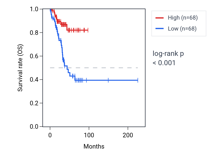 Kaplan&ndash;Meier survival curve for MKRN2OS RNA expression in UCEC: high vs low expression groups.
