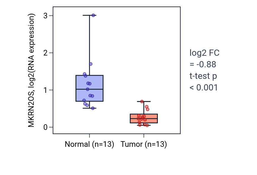 Tumor-vs-normal expression box plot for MKRN2OS in KIRC.