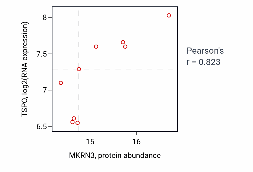 Per-sample scatter of MKRN3 vs TSPO in BRCA (Pearson r = 0.82).