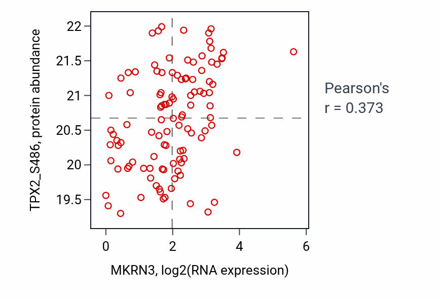 Per-sample scatter of MKRN3 vs TPX2_S486 in HNSC (Pearson r = 0.37).