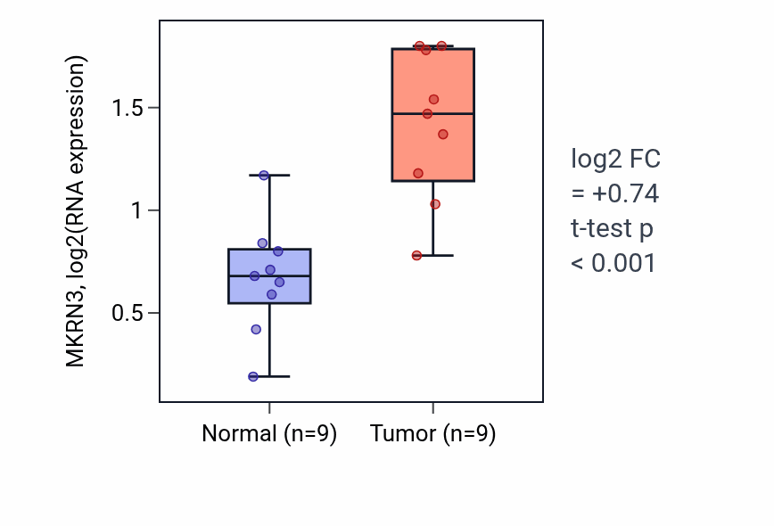 Tumor-vs-normal expression box plot for MKRN3 RNA in HNSC.